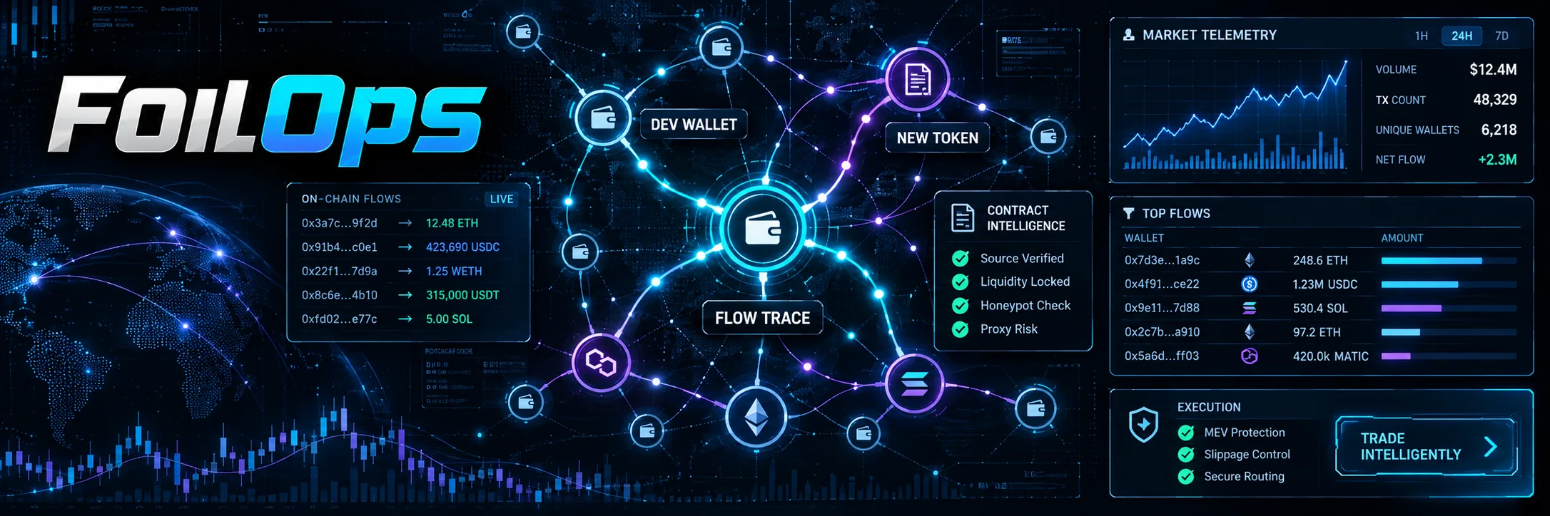 FOILOPS on-chain intelligence terminal visualization